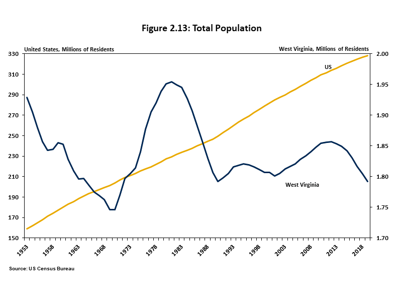 Total Population Line chart showing that West Virginia’s population has declined since the end of 2011.
