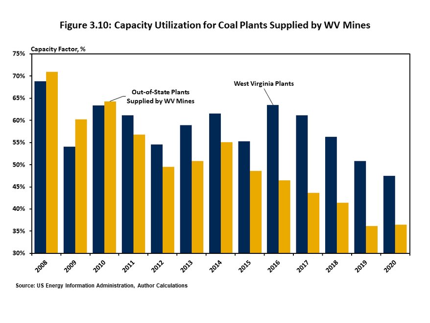 Figure 3.10 provides a bar chart showing the capacity utilization percentage for coal-fired power plants using West Virginia coal. Utilization has declined to below 50 percent for West Virginia plants while out-of-state power plants supplied by West Virgi