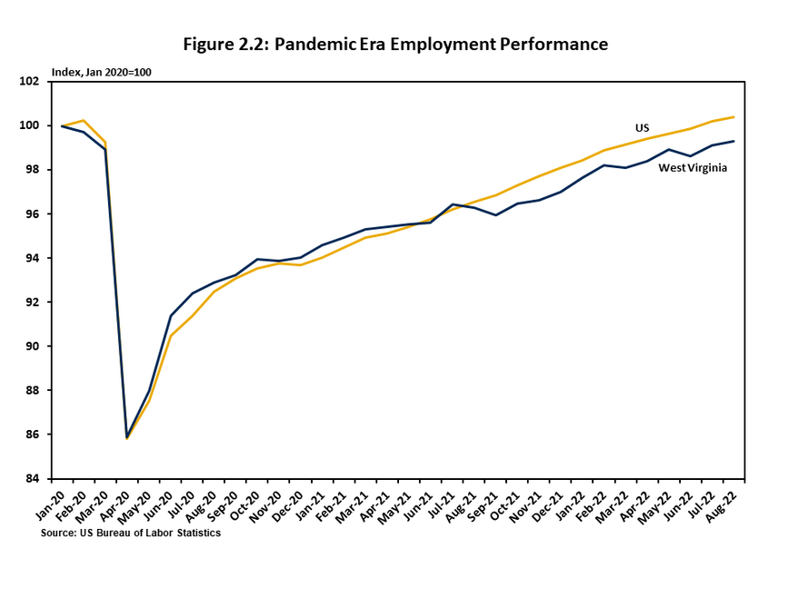 Figure 2.2 is a two-line graph that compares the monthly payroll employment change in employment since January 2020. After outperforming the US initially, WV's rate of recovery has lagged national growth slightly. State employment is less 0.7% below it's 