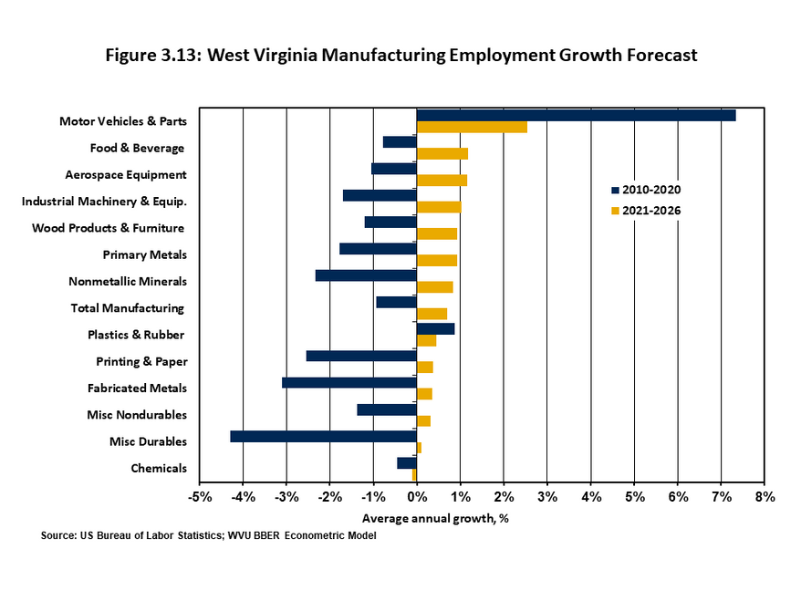 Figure 3.13 breaks down job growth by manufacturing subsector over the past 10 years using a horizontal bar chart that compares it to the expected growth between 2021 and 2026. Motor vehicles and food & beverage will grow the fastest while the chemicals s