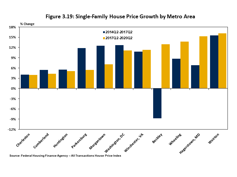 Single-Family House Price Growth by Metro Area Chart showing single-family housing price growth is highest in the Wierton metropolitan area.
