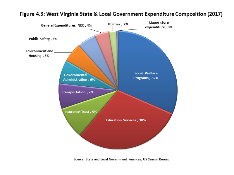 West Virginia State & Local Government Expenditure Composition, 2017 Chart explaining the composition of West Virginia’s state and local government expenditures; social welfare programs constitute the largest share of state and local government expenditur