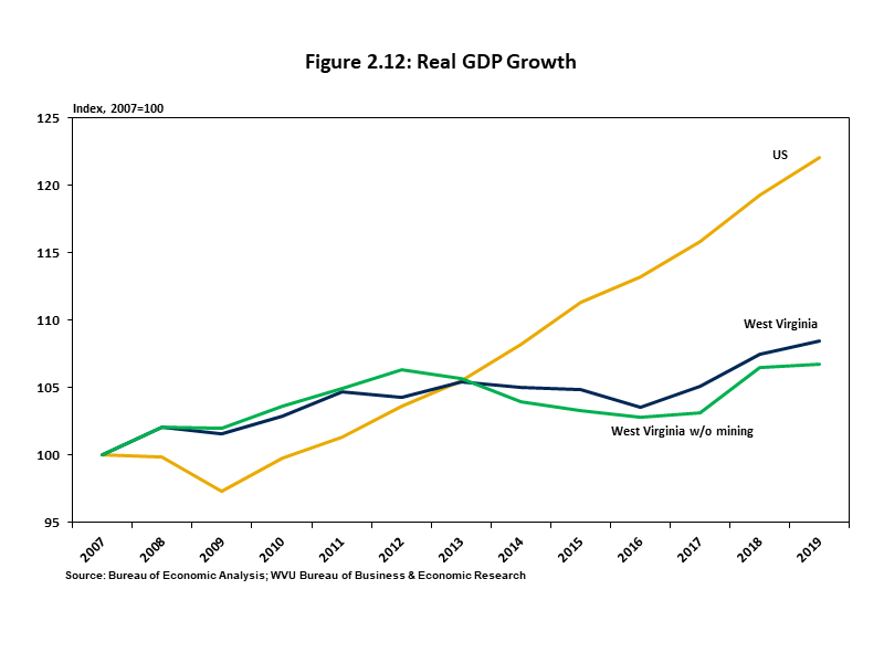 : Real GDP Growth Line chart indicating that Natural Resources and Mining has driven GDP growth since 2013.