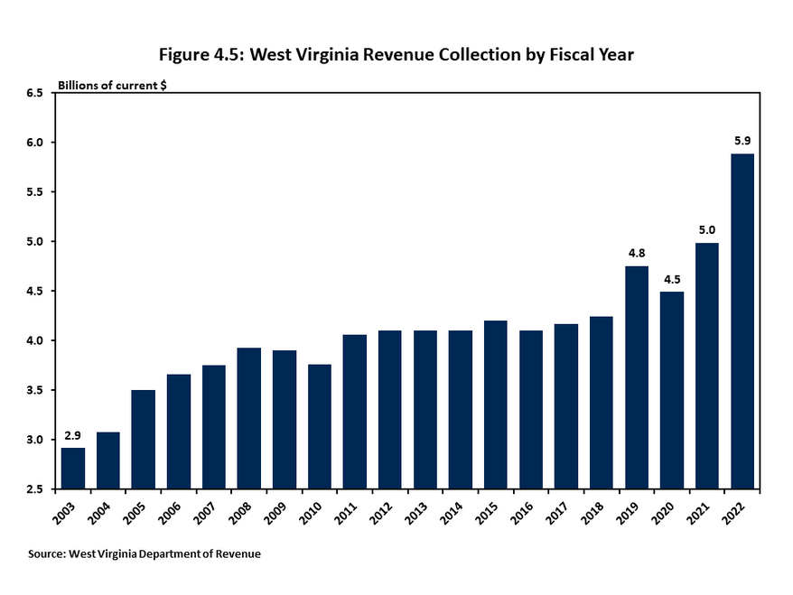 Figure 4.5 utilizes a column chart to analyze the level of tax revenue collections for West Virginiaís state government between fiscal years 2003 and 2022. Tax collections were flat between fiscal years 2011 and 2018, before strong increases in fiscal yea