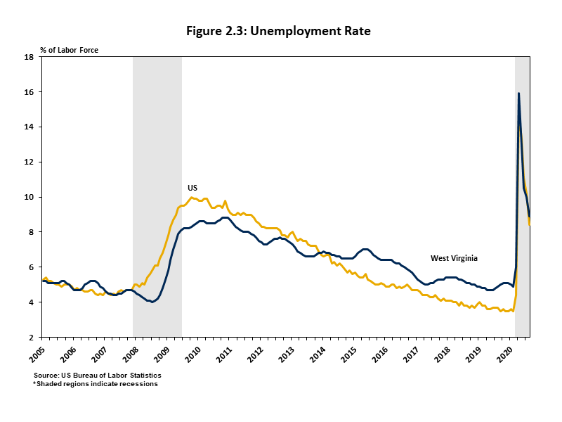 Unemployment Rate Chart showing West Virginia’s unemployment rate started above the US average, but has approximately matched it during the COVID crisis.