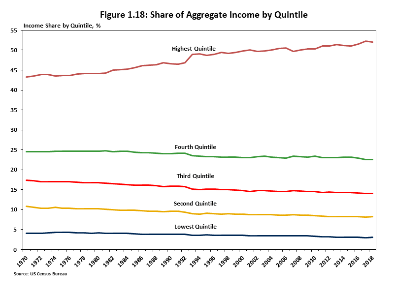 Share of Aggregate Income by Quintile Chart showing that the income share of the highest quintile earners has risen in the past 50 years while the income share of each of the other four quintiles has fallen in the same period. 