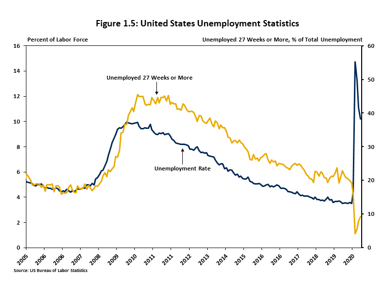 United States Unemployment Statistics Chart showing the U.S. unemployment rate has steadily decline since the Great Recession, with a sharp increase in 2020, and percent of people unemployed for 27 weeks or more has followed a similar trend, except it dec