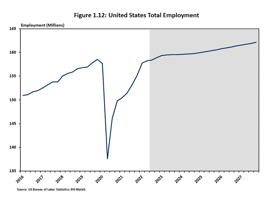 Figure 1.12 contains a line graph of the path of employment. After the initial pandemic response led to unprecedented job loss, the nation has recorded close to an outright V-shaped recovery. 