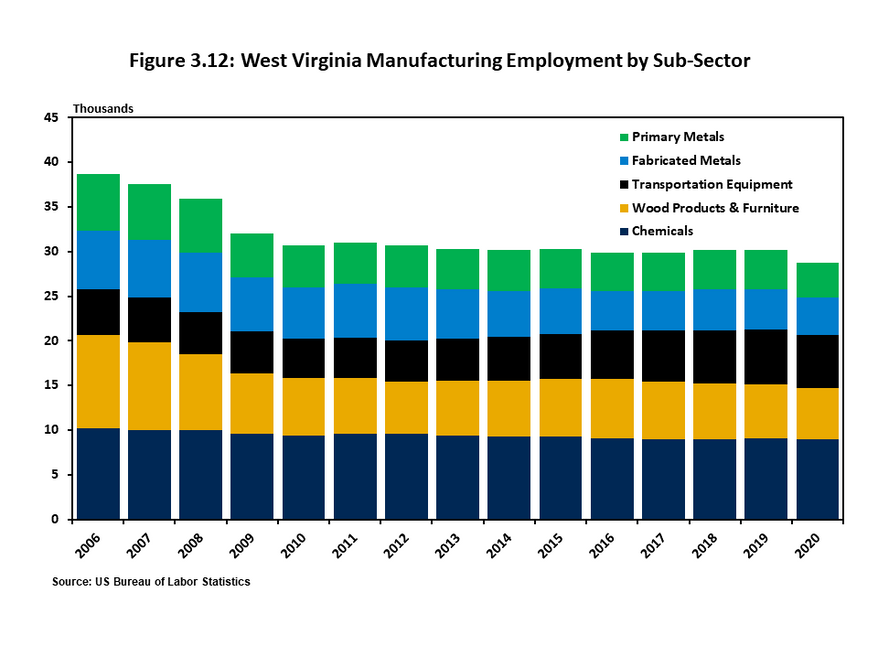 Figure 3.12 uses a stacked column chart covering the years 2006 and 2020 to show the employment trajectory in West Virginiaís five largest manufacturing sub-sectors. Overall employment in these subsectors has declined from nearly 40,000 in 2006 to 30,000 