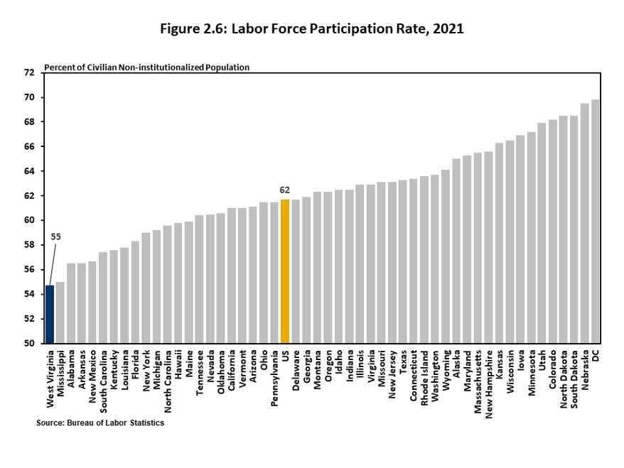 Figure 2.6 is a Column chart that shows the lowest to highest distribution of labor force participation rates by state in 2021. West Virginia has the lowest participation rate of any state at 55%, compared to the national average of 62%.