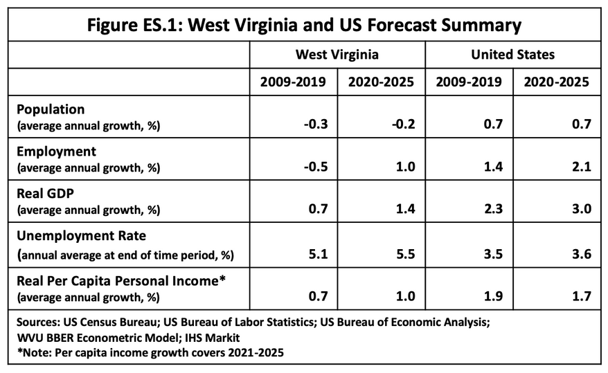 Figure ES.1: West Virginia and US Forecast Summary  West Virginia United States  2009-2019 2020-2025 2009-2019 2020-2025 Population (average annual growth, %) -0.3 -0.2 0.7 0.7 Employment (average annual growth, %) -0.5 1.0 1.4 2.1 Real GDP (average annua