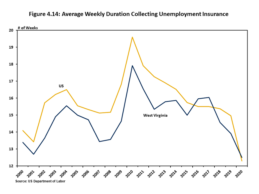Figure 4.14 uses a two-line chart to compare the average number of weeks unemployed workers receive unemployment insurance benefits in West Virginia and nationally. Unemployed workers in West Virginia typically receive UI benefits for one to two fewer wee