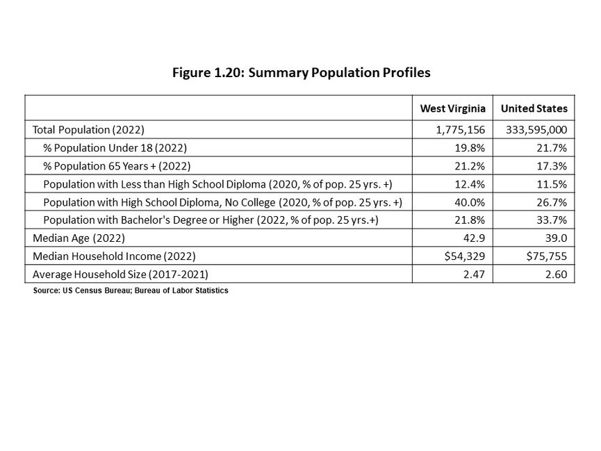Figure 1.20 provides several demographic indicators, such as population under 18, population over 65, median age, and average household size, for West Virginia and the US. 