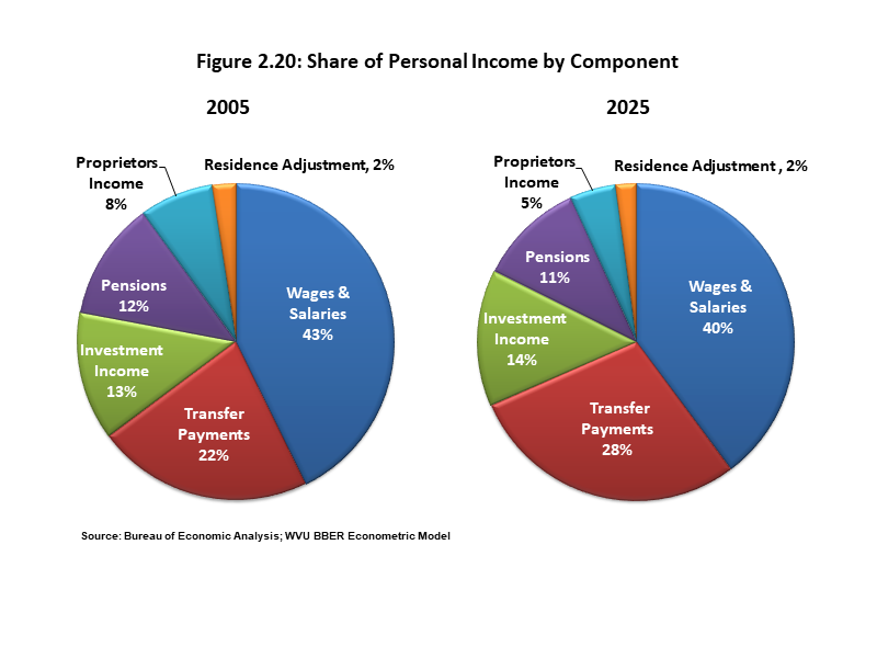 Share of Personal Income by Component Pie chart showing that transfer payments are forecast to grow from 22 percent of personal income in West Virginia in 2005 to 28 percent in 2025.