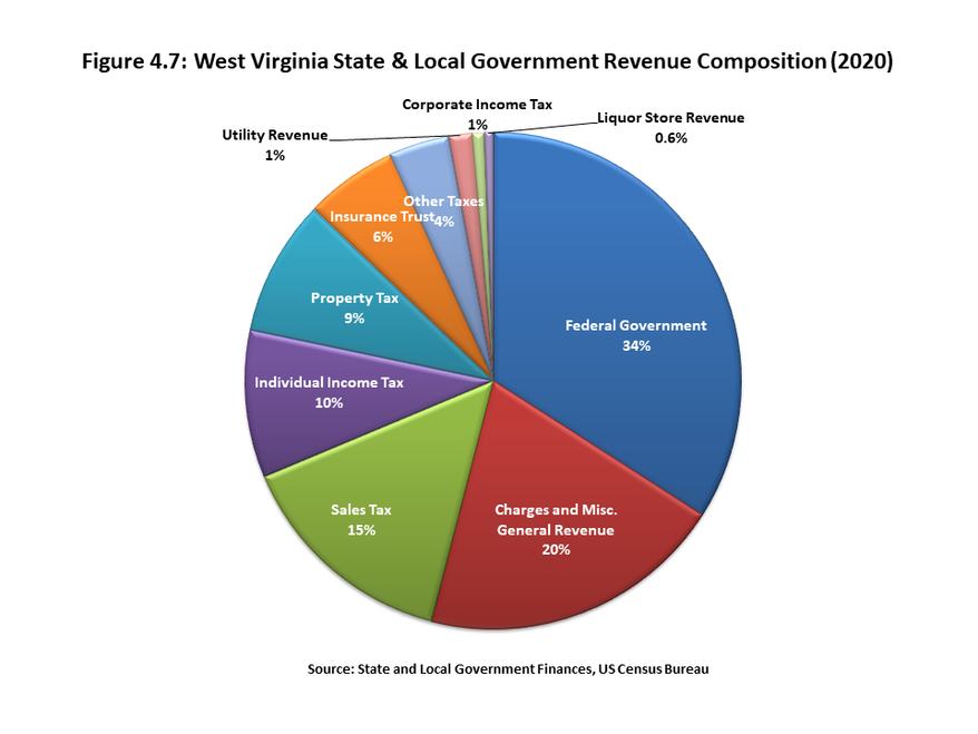 Figure 4.7 uses a pie chart to break down specific avenues in which state and local governments in West Virginia generate revenue in 2020. The largest source for state is the federal government, which provides for 34 percent of revenue.