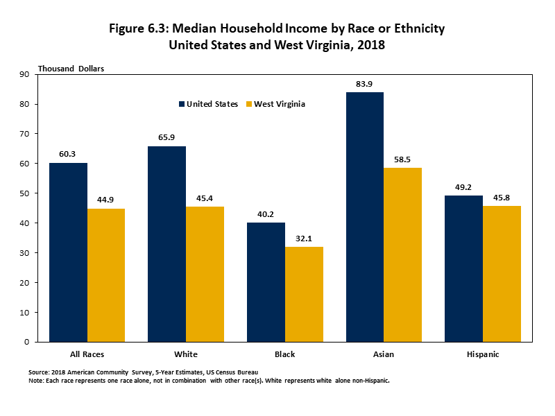 Median Household Income by Race or Ethnicity United States and West Virginia, 2018 Graph showing that all races follow the same trend within the state of West Virginia that they do in the United States as a whole.