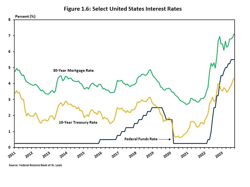 Figure 1.6 presents three key US interest rates on a montly basis from 2011 through 2023. 