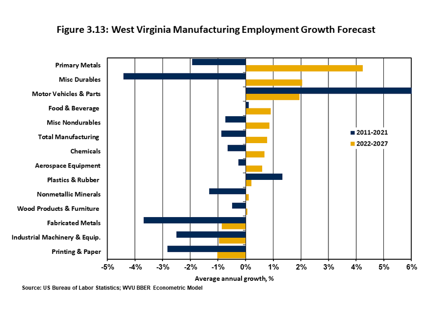 Figure 3.14 utilizes a horizontal bar chart that breaks down job growth by manufacturing subsector over the past 10 years and compares it to the expected growth between 2022 and 2027. Primary metals, Motor vehicles and food & beverage will grow the fastes