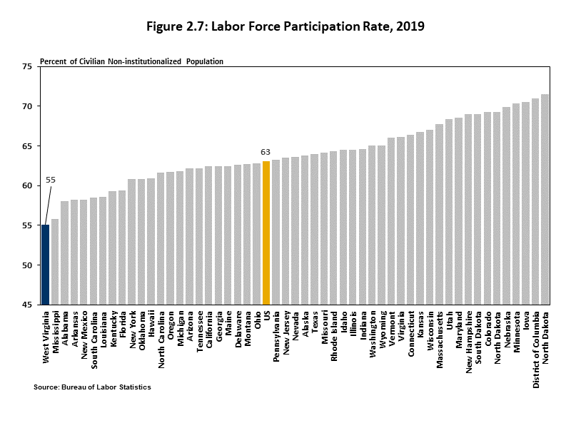 : Labor Force Participation Rate, 2019 Bar chart showing that West Virginia continues to have the lowest labor force participation rate of any state in the country.