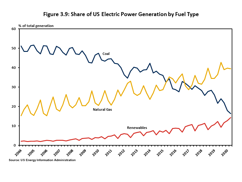 Share of US Electric Power Generation by Fuel Type Chart showing the share of electric power generation nationally from coal continues to decline relative to natural gas and renewables.