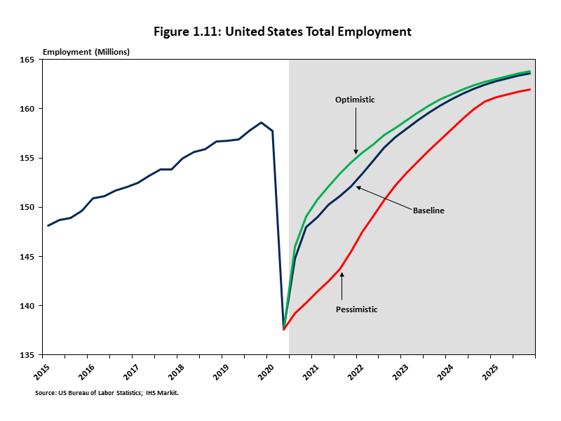 United States Total Employment Chart comparing optimistic, baseline, and pessimistic forecasts for the recovery of U.S. total employment over the next five years. 