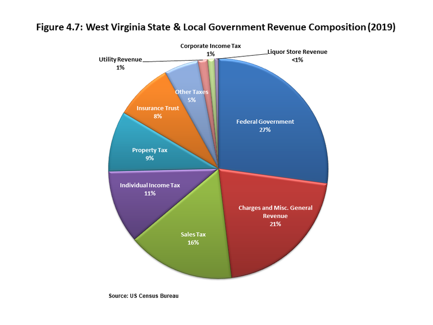 Figure 4.7 uses a pie chart to break down specific avenues in which state and local governments in West Virginia generate revenue. The largest source for state is the federal government, which provides for 27 percent of revenue.