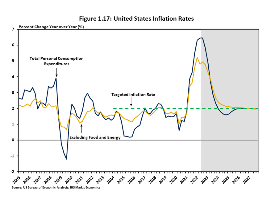 Figure 1.17 provides a two-line chart that compares the measured rate of inflation overall as well as core inflation, which excludes more volatile components of food and energy. After remaining below the Federal Reserveís targeted inflation rate for much 