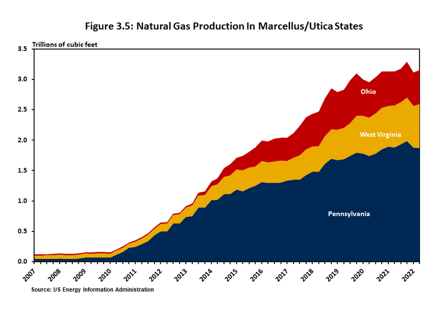 Figure 3.5 is a stacked area chart showing natural gas production in Pennsylvania, West Virginia, and Ohio has risen significantly between 2005 and 2022.