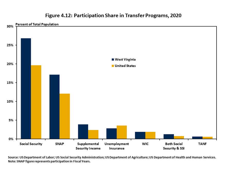 Figure 4.12 compares the share of total population in West Virginia and the US that participate in government transfer programs. West Virginia tends to have an appreciably higher share of residents in these programs, with more than one fourth receive soci