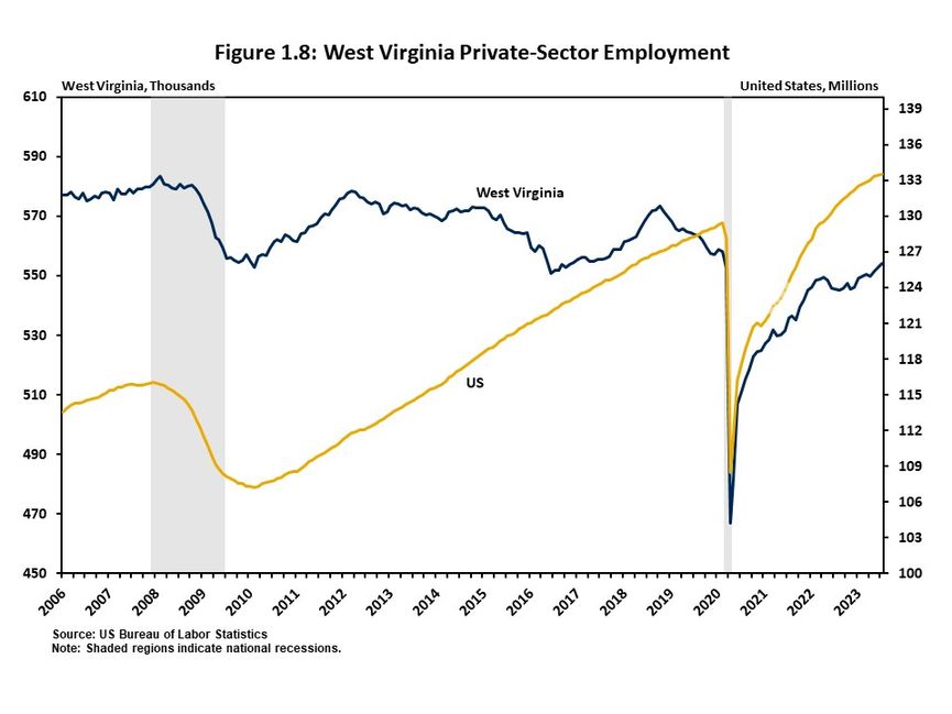 Figure 1.8 presents private-sector employment in West Virginia from 2006 through 2023. 
