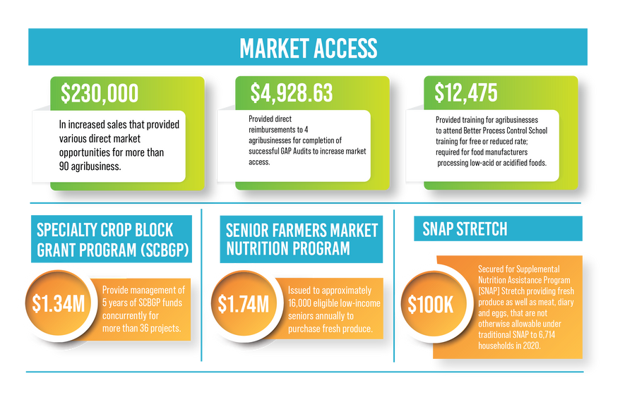Figure 3.21 represents an infographic of the results several different government programs have provided to agribusiness companies in the state of West Virginia. The programs helped to extend funding for more than 90 businesses and millions of dollars in 