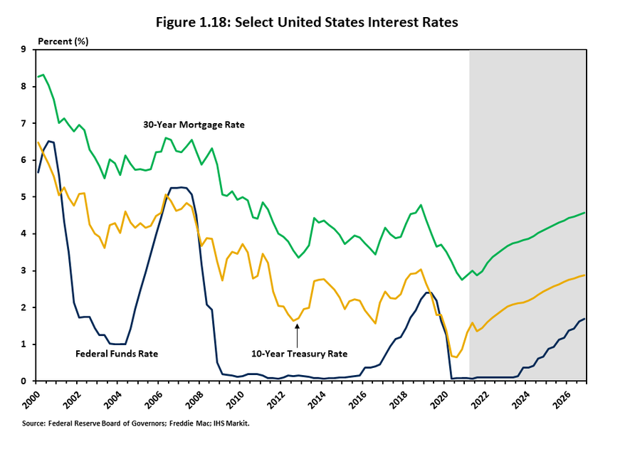 Figure 1.18 contains three lines corresponding to different interest rates ñ the federal funds rate, 10-year Treasurys, and the 30-year conventional mortgage rates. Each type of interest rate is at or close to historic lows, but are expected to increase i