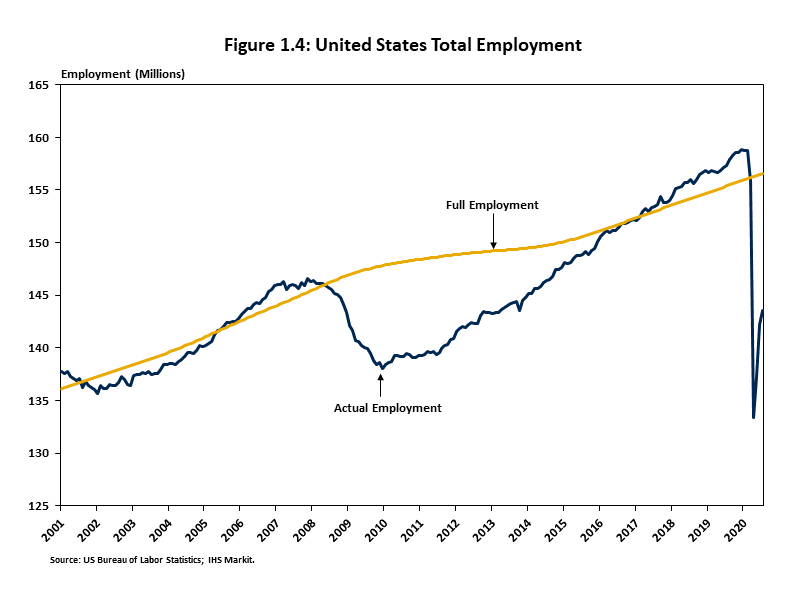 United States Total Employment Chart showing actual employment and full employment levels for the past two decades. 