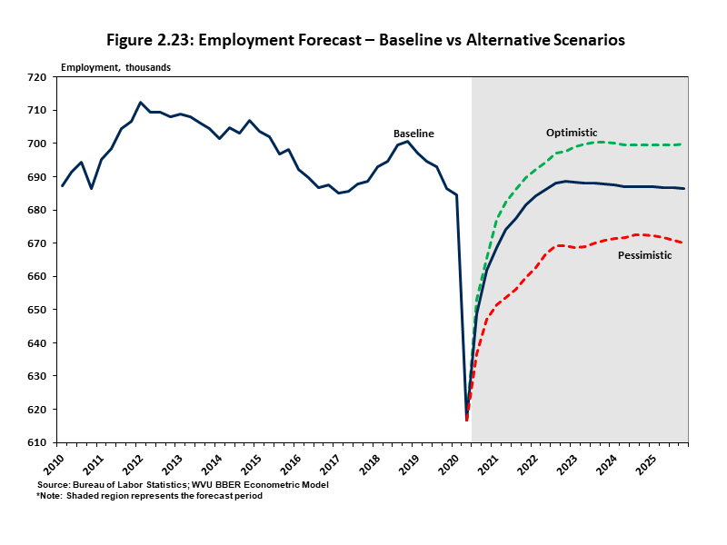 Employment Forecast – Baseline vs Alternative Scenarios Line chart showing optimistic and pessimistic scenarios relative to the baseline forecast.