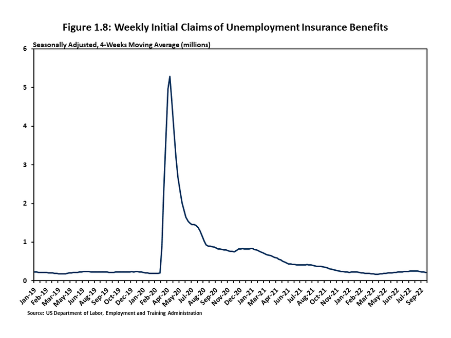 Figure 1.8 shows the initial number of people receiving unemployment insurance benefits each week since the beginning of 2019. Prior to the pandemic, claims average around 230,000 per week but peaked to a level of more than 5.3 million during the early ph