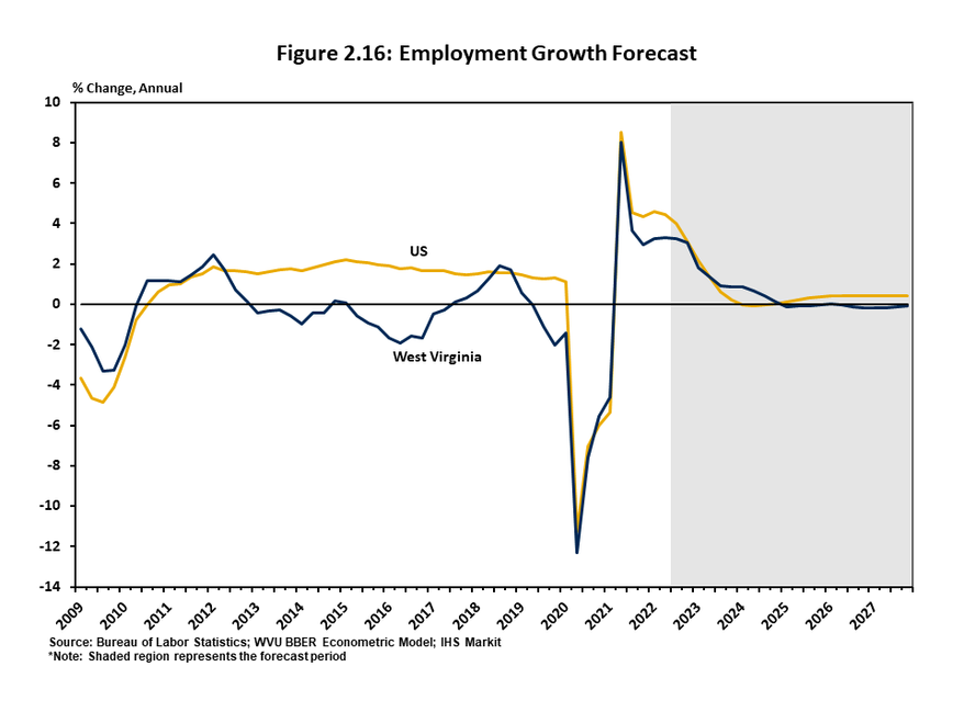 Figure 2.16 is a two-line graph that shows the year-over-year growth rate in employment for West Virginia and the US from 2009 to 2027 - data from the second half of 2022 through 2027 are considered forecast. West Virginia is expected to grow at rates in-