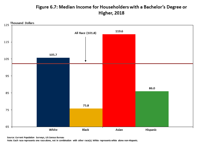 Median Income for Householders with a Bachelor’s Degree or Higher, 2018 Graph showing Blacks fall below all other races for median income level, Hispanics follow with the second lowest.