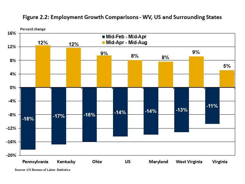 Employment Growth Comparisons - WV, US and Surrounding States Chart showing employment in West Virginia’s fell less than the national average during the first two months of the COVID crisis. Employment in the state has also recovered faster than the natio