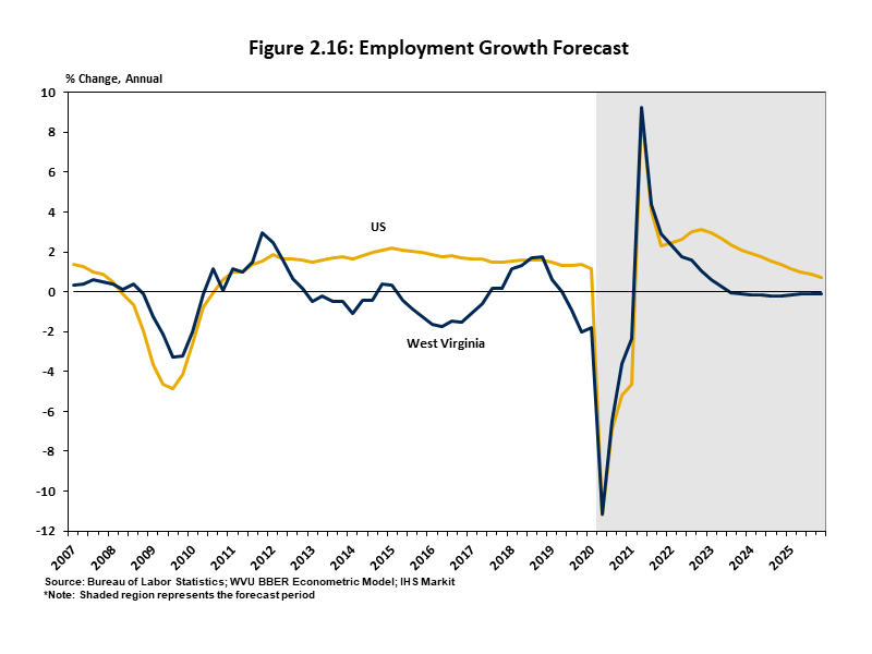 Employment Growth Forecast Line chart showing the BBER forecast for employment. West Virginia is forecast to experience a rapid recovery in 2021, followed by slower growth through 2025.