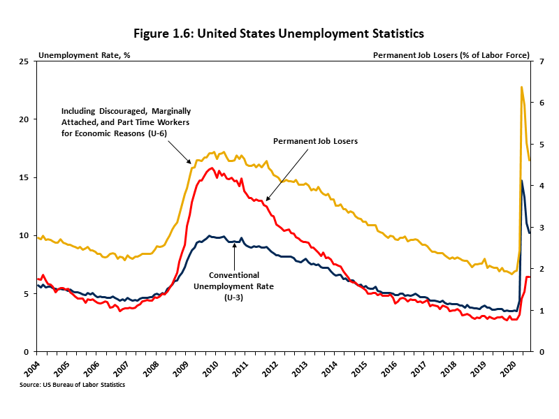 United States Unemployment Statistics Chart comparing the trends of the conventional unemployment rate, permanent job losers, and an unemployment rate that includes discouraged workers. 