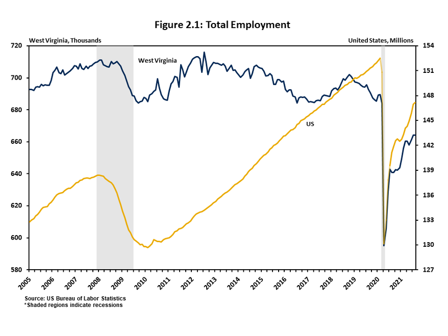 Figure 2.1 contains a two-line, two-axis graph that compares the historical performance of monthly employment between West Virginia and the US since 2005. Both areas registered a significant decline in employment during the pandemic outset in 2020 but hav