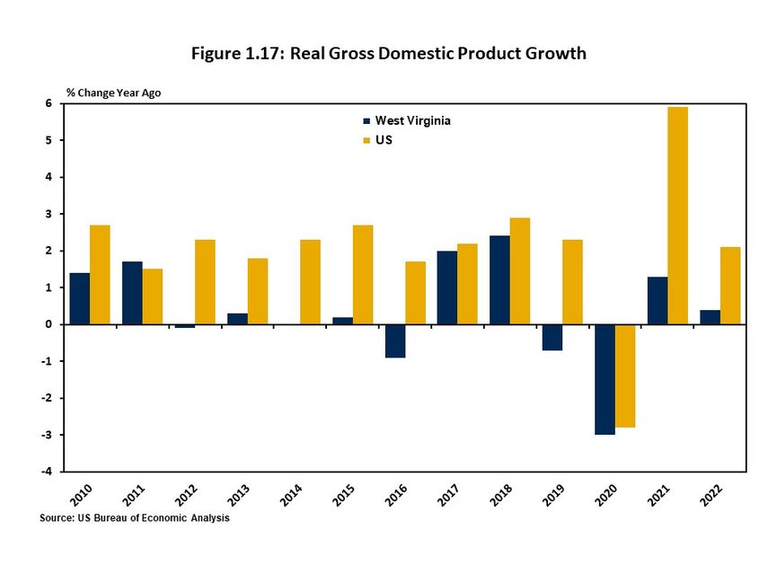 Figure 1.17 illustrates annual real GDP growth for West Virginia and the US for the years 2010 through 2022. 