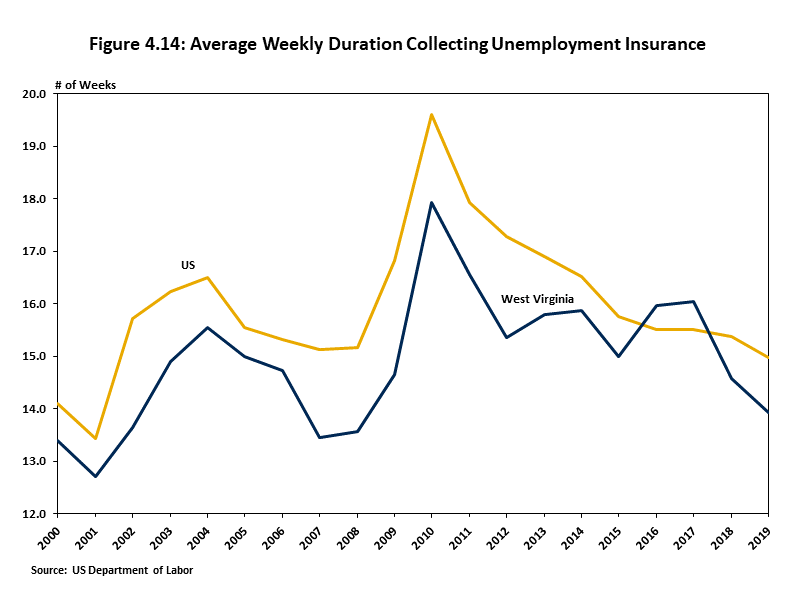 Average Weekly Duration Collecting Unemployment Insurance Graph showing and comparing the average weekly duration that West Virginia residents collected unemployment insurance to the average weekly duration that all US residents collected unemployment ins