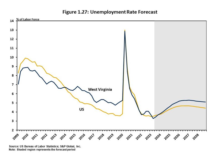 Figure 1.27 illustrates the expected unemployment rate for the US and West Virginia on a quarterly basis for the coming five years. 