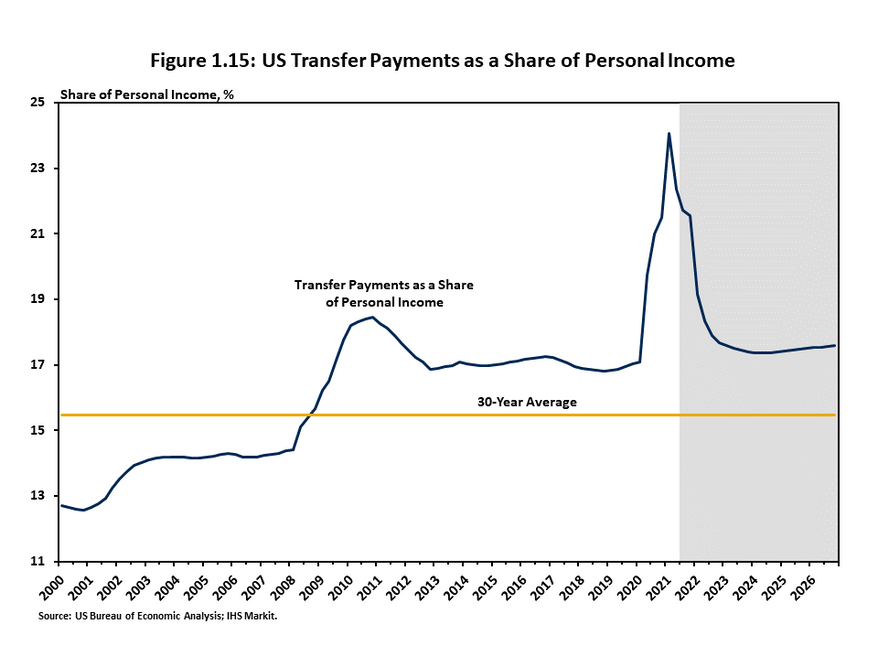 Figure 1.15 provides a long-term view of the size of federal safety net programs relative to overall personal income. Transfer payments skyrocketed during 2020 and early-2021 as the federal government provided direct payments to households, expanded unemp
