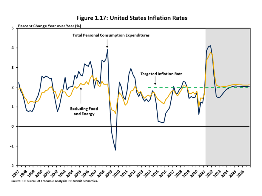 Figure 1.17 provides a two-line chart that compares the measured rate of inflation overall as well as core inflation, which excludes more volatile components of food and energy. After remaining below the Federal Reserveís targeted inflation rate for much 