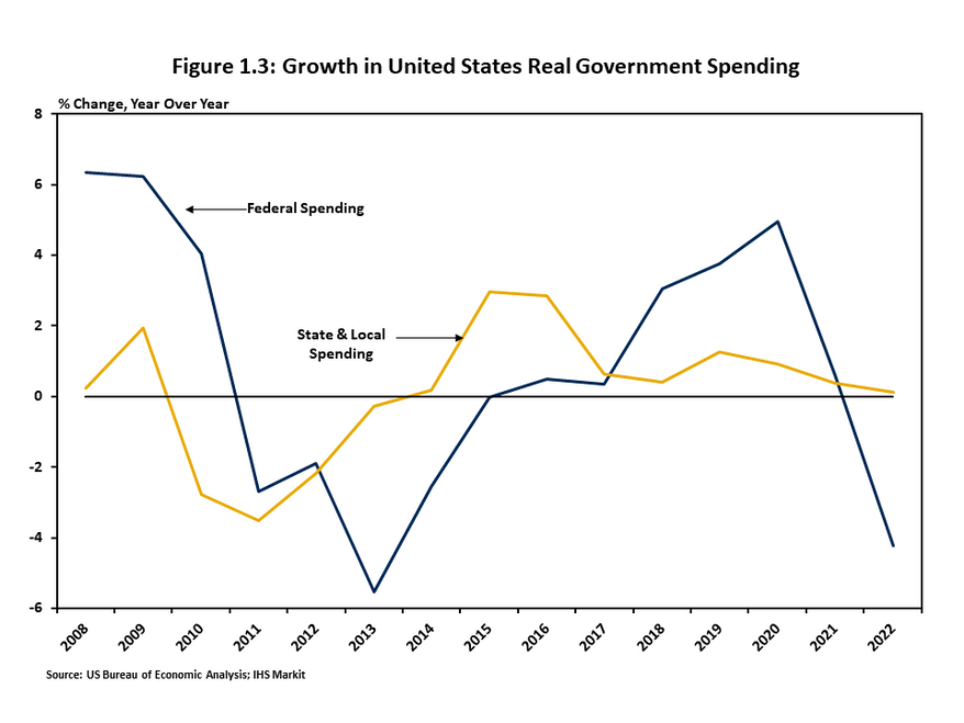 Figure 1.3 contains a two-line graph of changes in state and local spending compared to federal spending. After decelerating in the early 2010s, total federal, state, and local government spending gradually increases. Federal spending has accelerated over