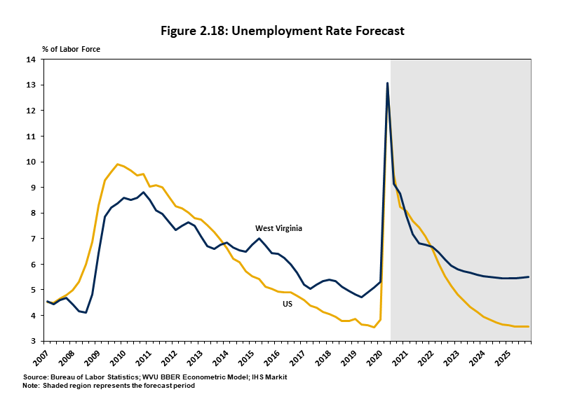 Unemployment Rate Forecast Line chart showing the BBER forecast for unemployment in West Virginia. The state is forecast to have a rapid decline in unemployment through the end of 2021 followed by a flattening through 2025.