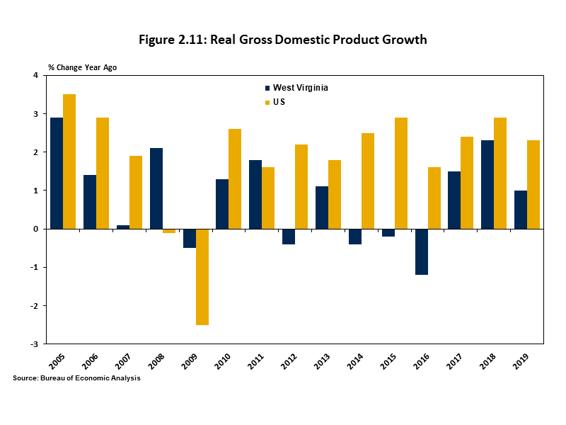 Real Gross Domestic Product Growth Bar chart showing that GDP growth in West Virginia has lagged the national average between 2012 and 2019.