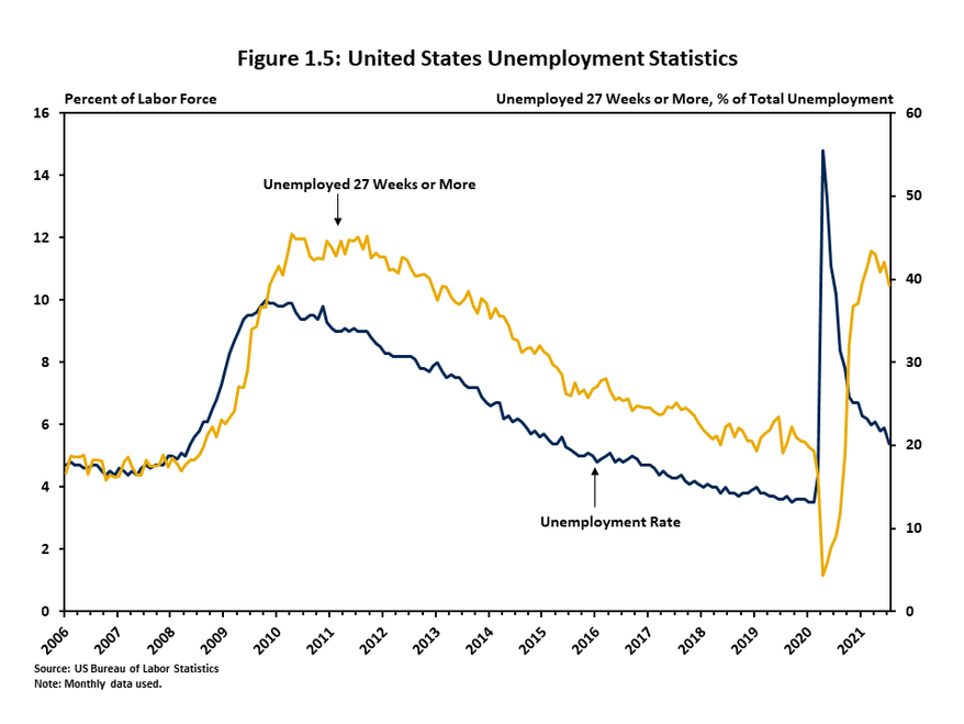 Figure 1.5 illustrates the overall unemployment rate compared to the share of unemployed who have been out of work for at least 27 weeks. The jobless rate was at or below 5 percent from late-2015 through early-2020 before skyrocketing to nearly 15 percent